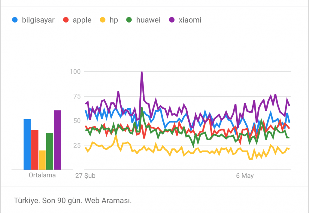 bilgisayar en çok aranan kelime olabilir mi?